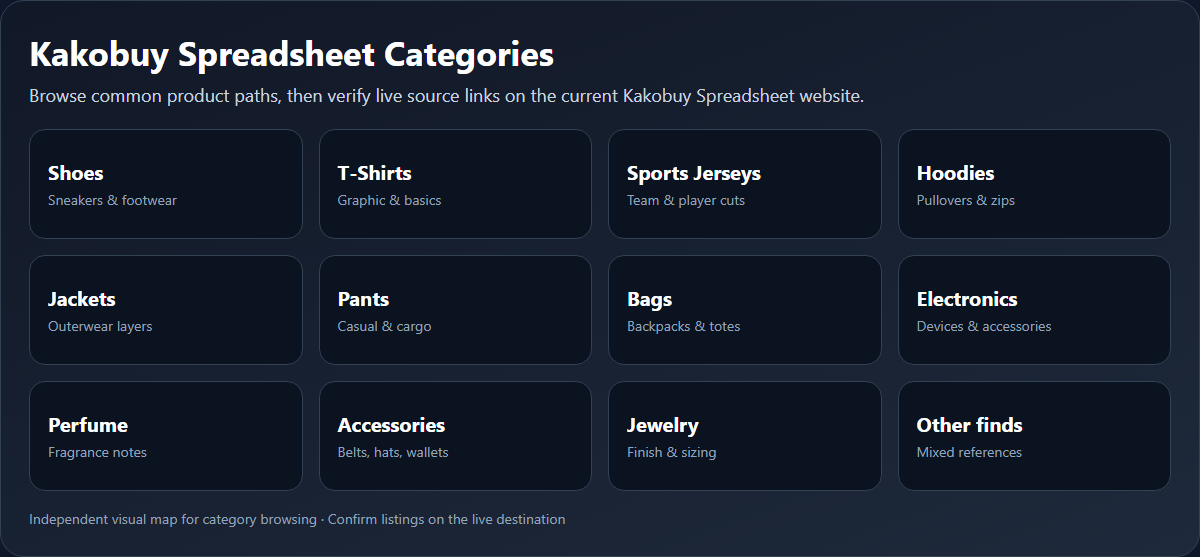Kakobuy Spreadsheet categories for shoes, clothing, bags, electronics, perfume, accessories, and jewelry